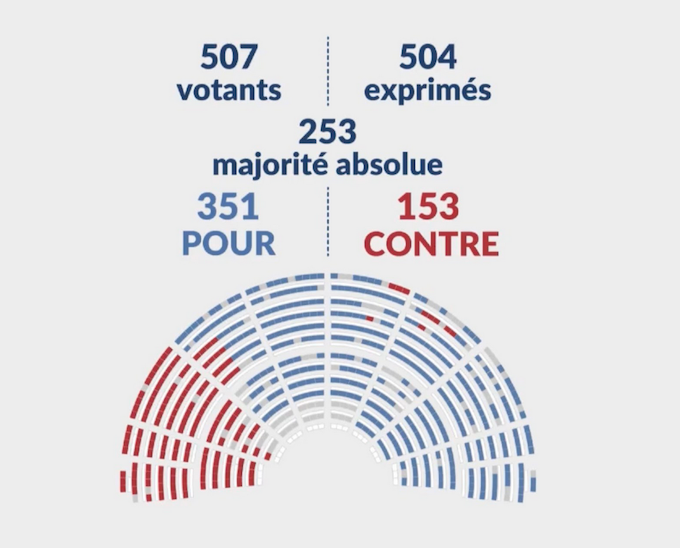 The result of Tuesday's controversial New Caledonia vote in the French National Assembly