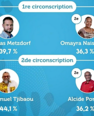 French elections: First round of Pacific results show polarisation First round provisional results in New Caledonia in the French snap elections