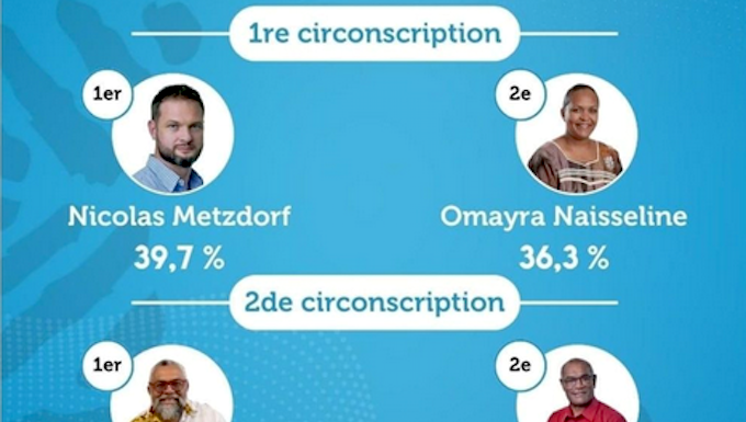 French elections: First round of Pacific results show polarisation First round provisional results in New Caledonia in the French snap elections