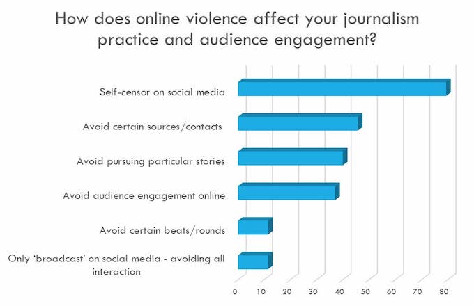 The report on Prevalence and Impact of Sexual Harassment on Female Journalists