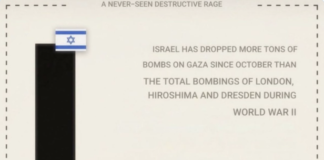 By April 2024 Israel had dropped over 70,000 tonnes of bombs on Gaza