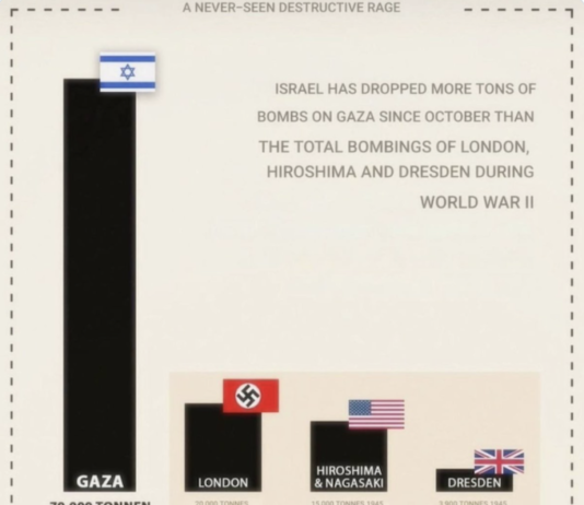 By April 2024 Israel had dropped over 70,000 tonnes of bombs on Gaza
