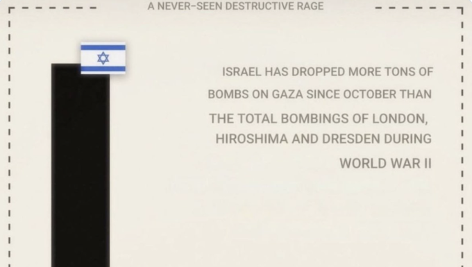 By April 2024 Israel had dropped over 70,000 tonnes of bombs on Gaza