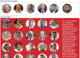 With 27 votes needed for a majority in Samoa's 53-seat Parliament, the path to stable leadership depends on careful negotiation and alliances
