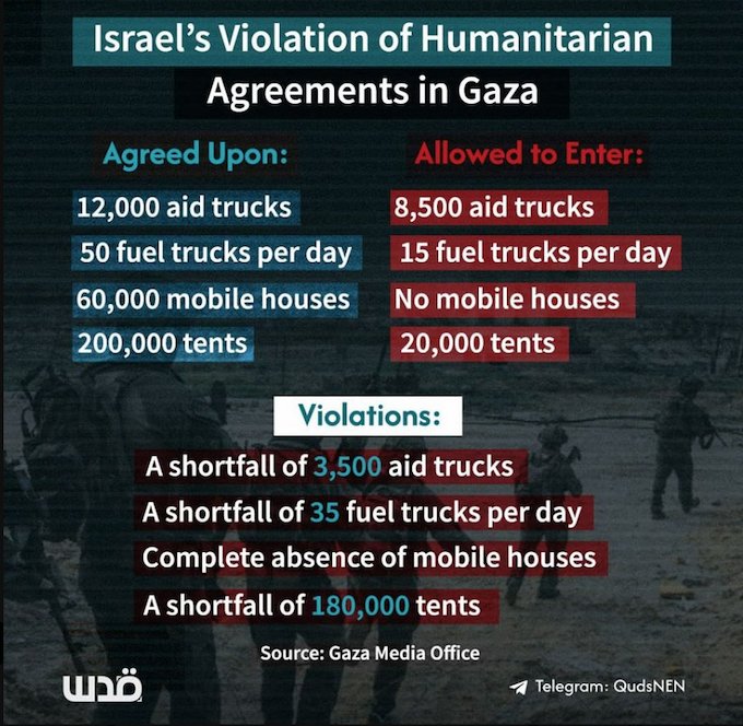 A summary of the Israeli ceasefire violations