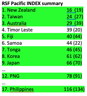 A quick summary of Oceania rankings in the 2025 RSF World Press Freedom Index