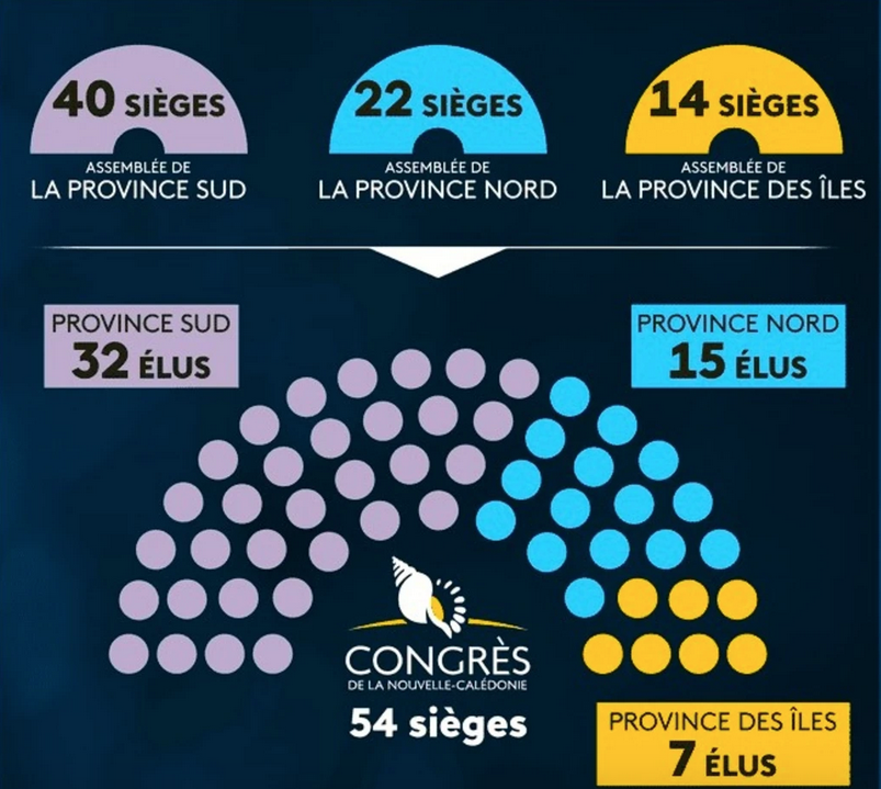 The breakdown of representation in New Caledonia's provincial elections