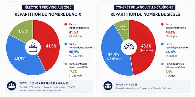  The make-up of the new Territorial Congress . . . with pro-independence parties having the highest number of seats (27) but they are divided