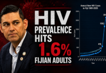 About 12,000 people are now believed to be living with HIV in Fiji