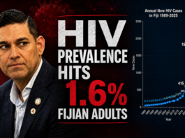 About 12,000 people are now believed to be living with HIV in Fiji