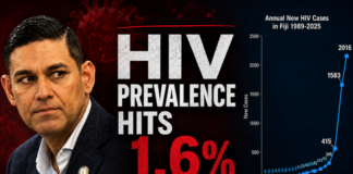 ‘Horrendously high’ number of HIV infections in Fiji babies – health researcher About 12,000 people are now believed to be living with HIV in Fiji
