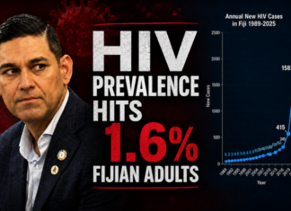 ‘Horrendously high’ number of HIV infections in Fiji babies – health researcher About 12,000 people are now believed to be living with HIV in Fiji