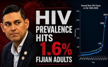 ‘Horrendously high’ number of HIV infections in Fiji babies – health researcher About 12,000 people are now believed to be living with HIV in Fiji