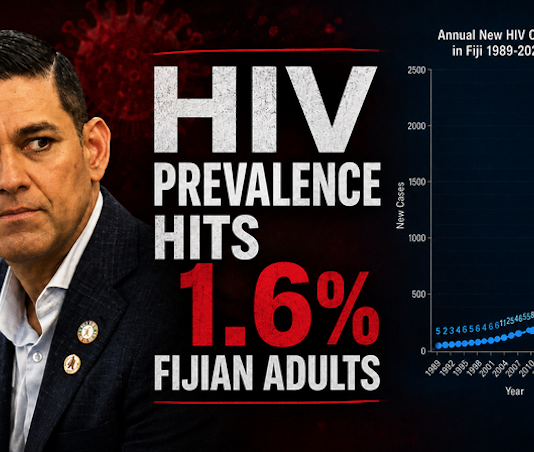 ‘Horrendously high’ number of HIV infections in Fiji babies – health researcher About 12,000 people are now believed to be living with HIV in Fiji