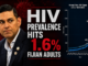 About 12,000 people are now believed to be living with HIV in Fiji
