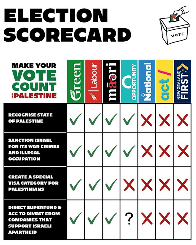 Comparison table of the New Zealand political parties on the issue of Palestine